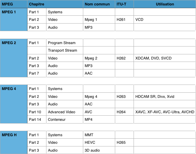 Un petit résumé des normes MPEG