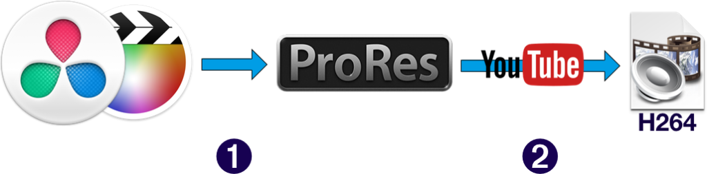 Export vers youtube d'un Prores