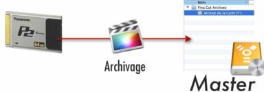 Archivage de carte