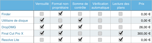 Solutions de copie/archivage de carte de tournage