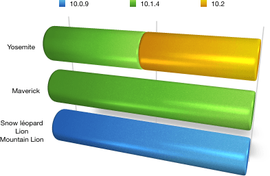 Compatibités entre version OSX et Final Cut Pro X